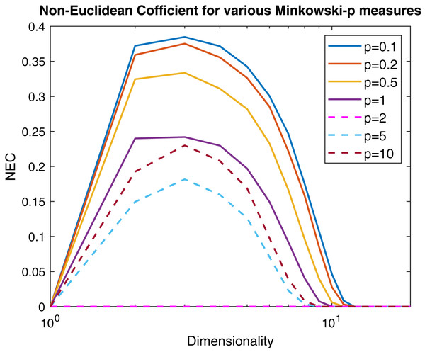 Non-Euclidean influence measured by the Negative Eigen-Fraction for several values of the p parameter of the Minkowski distance.