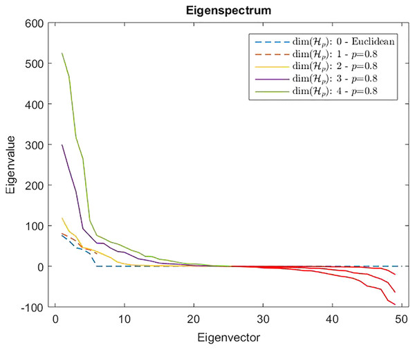 Eigenspectrum of the Gram matrix $\hat {\rm {G}}$G^ obtained from the dissimilarity matrix $\hat {\rm \mathcal{D}}$D^ computed by means of Eq. (11) in which the parameter of the Minkowski distance in fp is set as p = 0.8.