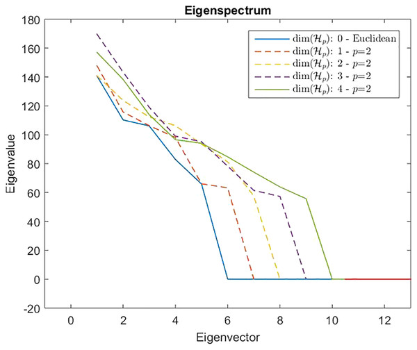 Eigenspectrum of the Gram matrix $\hat {\rm {G}}$G^ obtained from the dissimilarity matrix $\hat {\rm \mathcal{D}}$D^ computed by means of Eq. (11) in which the parameter of the Minkowski distance is set as p = 2, hence the standard Euclidean distance.