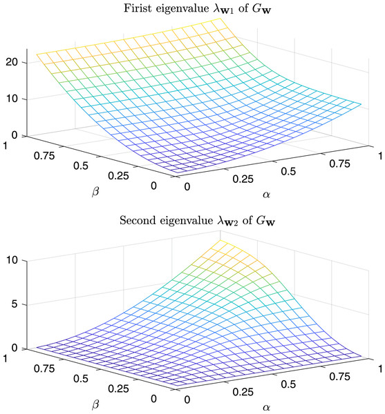 Magnitude of the first and second eigenvalue of Gtestw as a function of α and β.