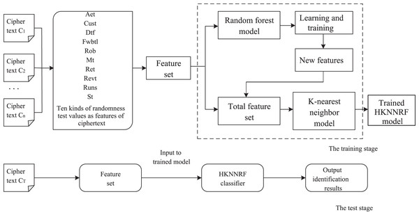 The flow of the cryptographic algorithm identification scheme constructed based on the HKNNRF model.