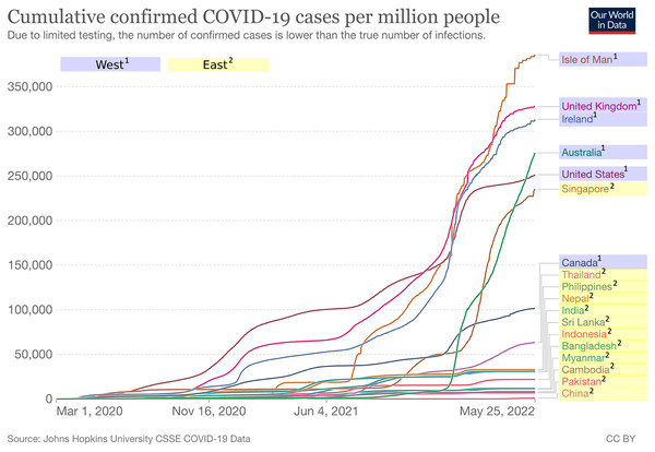 Cumulative confirmed COVID-19 cases per million people between West and East.