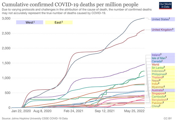 Cumulative confirmed COVID-19 deaths per million people between West and East.
