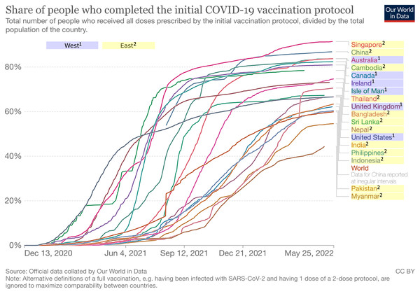 COVID-19 vaccination rate in West and East.