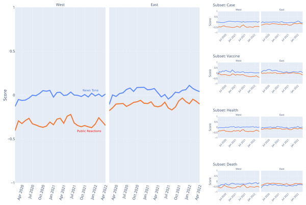 COVID-19 news tone and public reactions on Facebook over months.