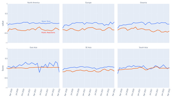 COVID-19 news tone and public reactions on Facebook over months across subregions.