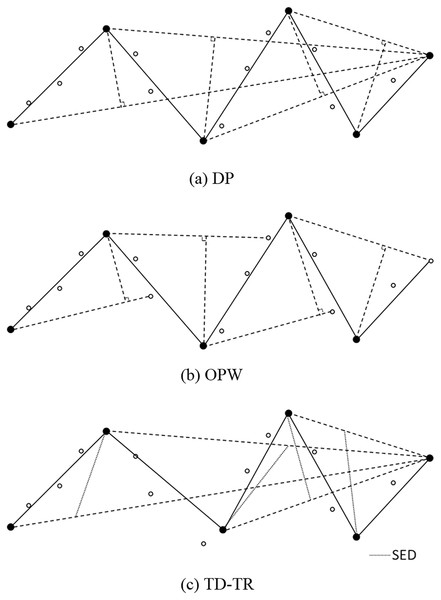 (A) DP, (B) OPW and (C) TD-TR algorithm.