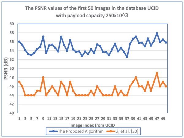 The PSNR values of the first 50 images in the database UCID with payload capacity 250 × 103 bit.