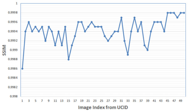The SSIM values of the first 50 images in the database UCID with payload capacity 250 × 103 bit.