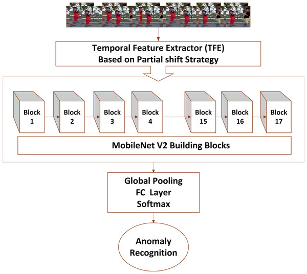 Video input is forwarded to temporal feature extractor which performs temporal and spatial modeling with the help of MobileNetV2 whereas fully connected layers perform anomaly recognition via spatiotemporal modelling.