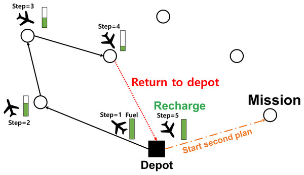 Illustration of recharging the UAV.