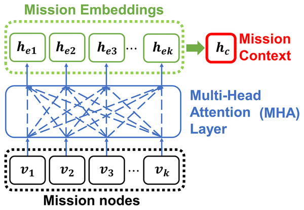 The encoder embeds the input mission nodes into embeddings with MHA.