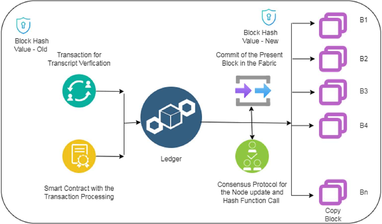 Developing A Blockchain-based Digitally Secured Model For The ...