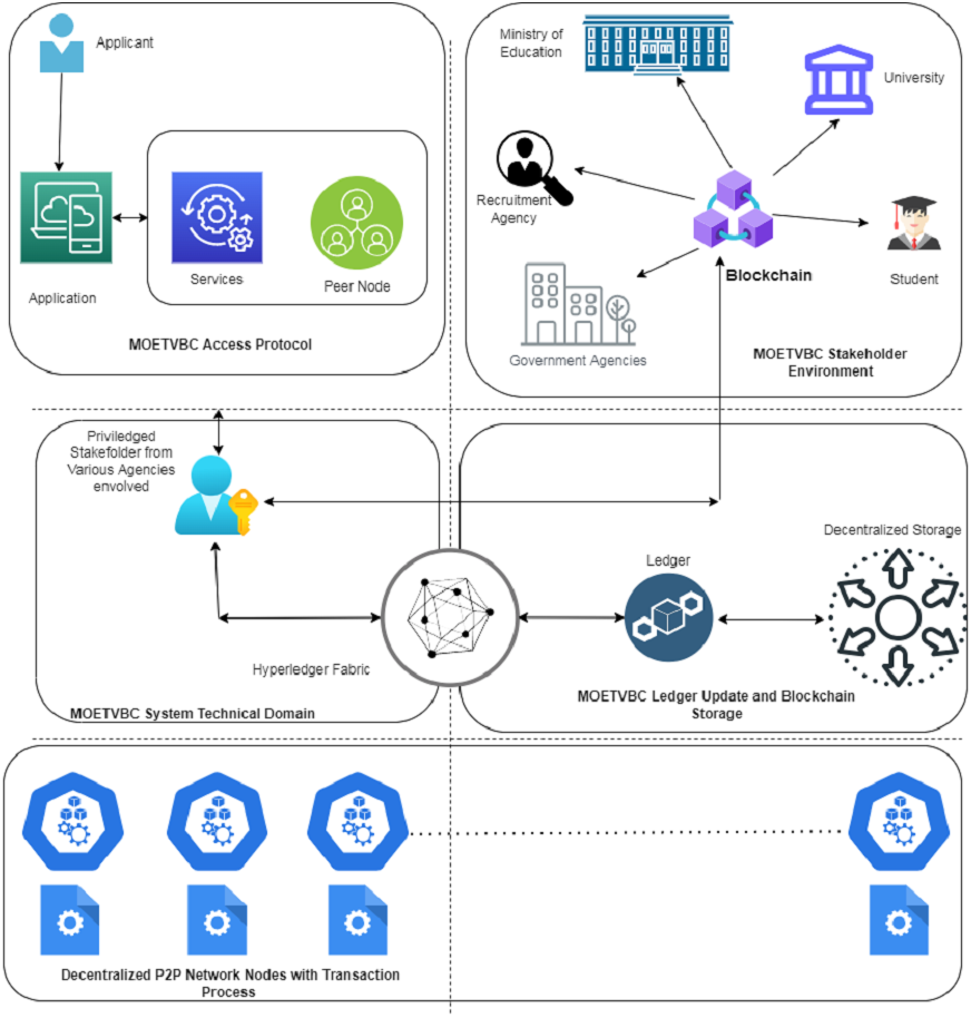 Developing a blockchain-based digitally secured model for the ...