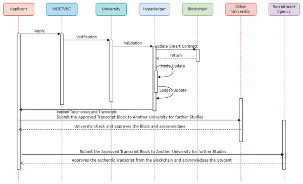 Sequence diagram for MOETVBC transcript verification process for saudi arabian students.