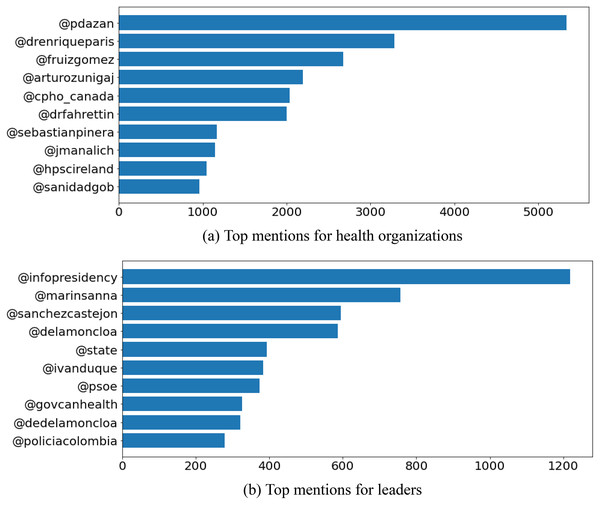 Top mentions for (A) health organizations, and (B) leaders of the top-10 COVID-19 resilient countries.