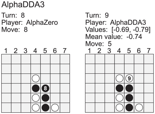 Example of a game of AlphaDDA3 (white) vs AlphaZero (black) in a Connect4.