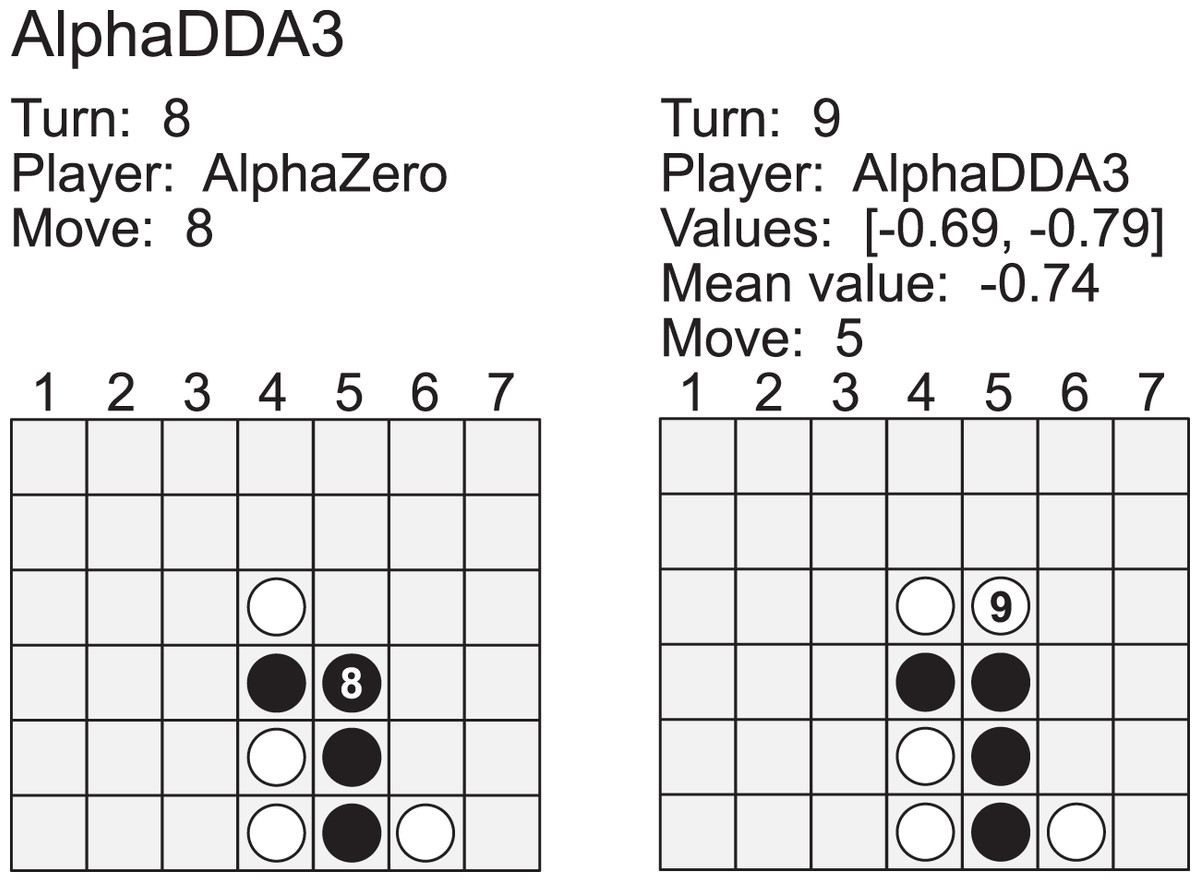 AlphaDDA: strategies for adjusting the playing strength of a fully trained  AlphaZero system to a suitable human training partner [PeerJ]