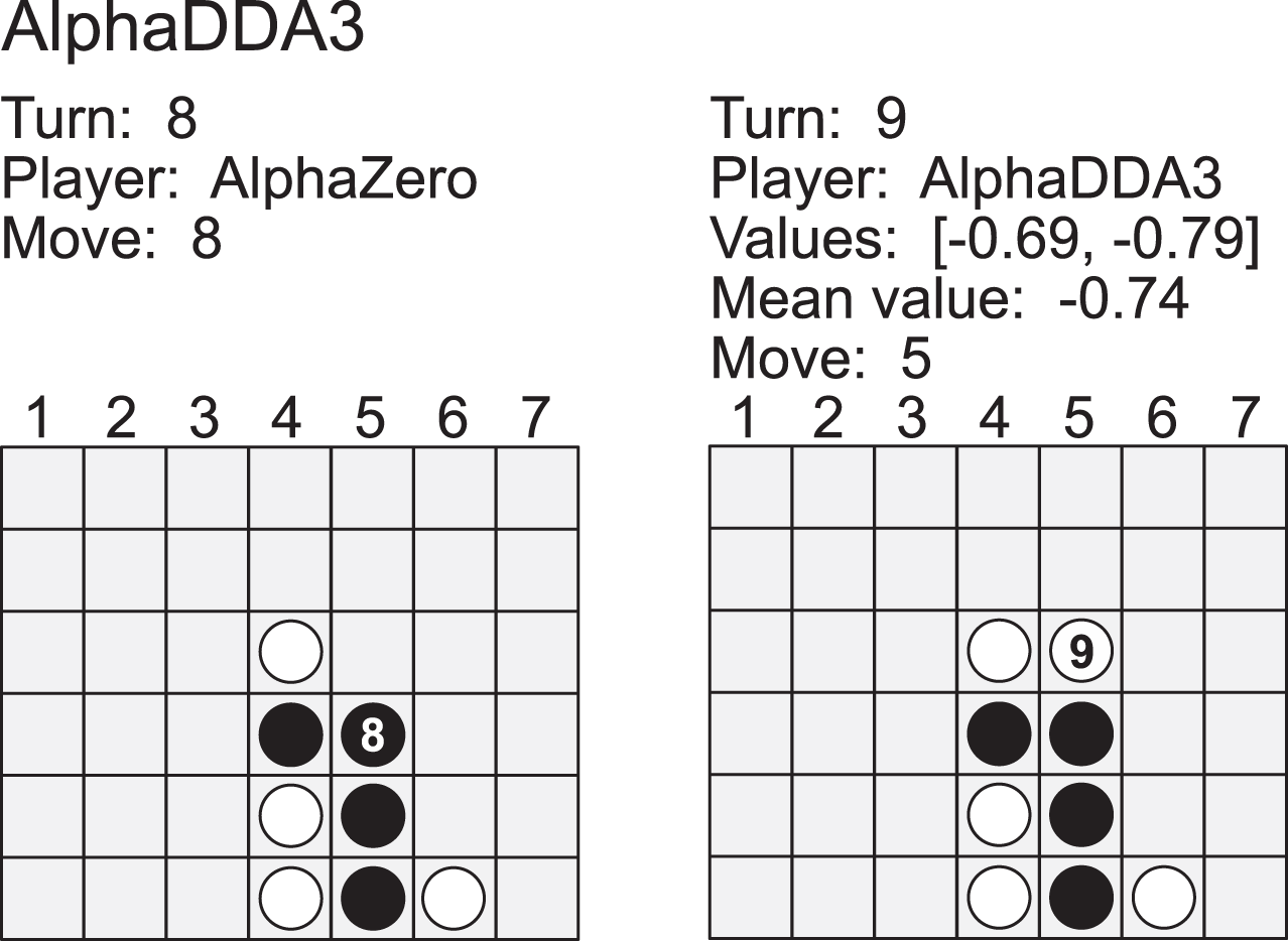 AlphaDDA: strategies for adjusting the playing strength of a fully trained  AlphaZero system to a suitable human training partner [PeerJ]