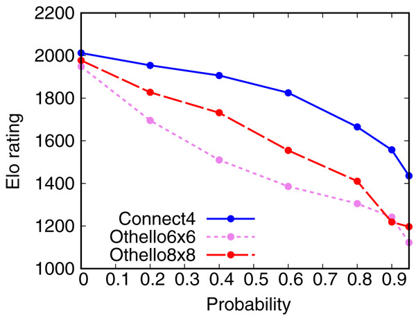 Dependence of the Elo rating of AlphaZero on the probability of dropout.