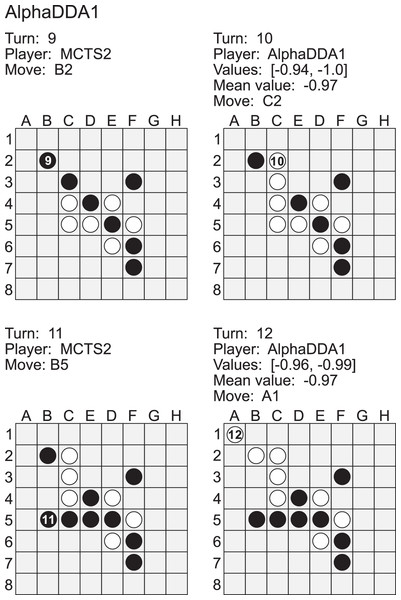 Example of a game of MCTS2 (black) vs AlphaDDA1 (white) in Othello.