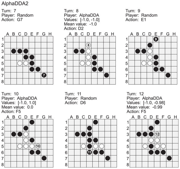 Example of a game of Random (black) vs AlphaDDA2 (white) in Othello.