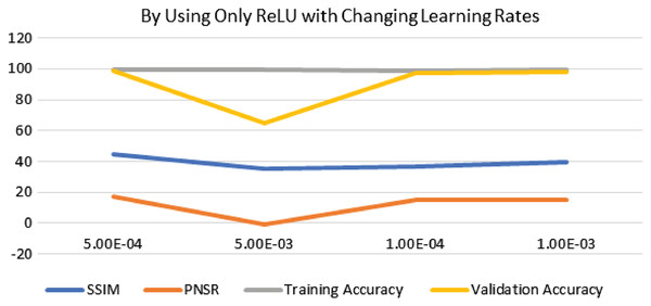 Visualization of ReLU performance concerning learning rates.