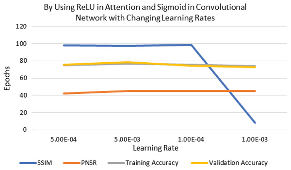Visualization of ReLU in attention and sigmoid in CNN for different learning rates.