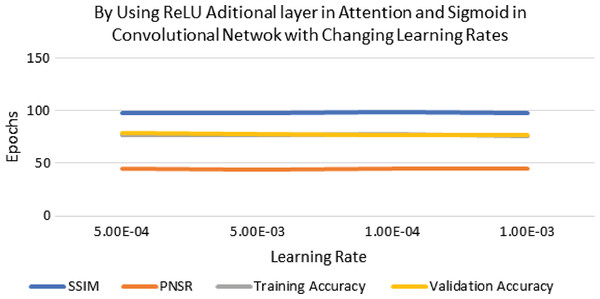 Visualization of ReLU with extra layer in attention and sigmoid in CNN using different learning rates.