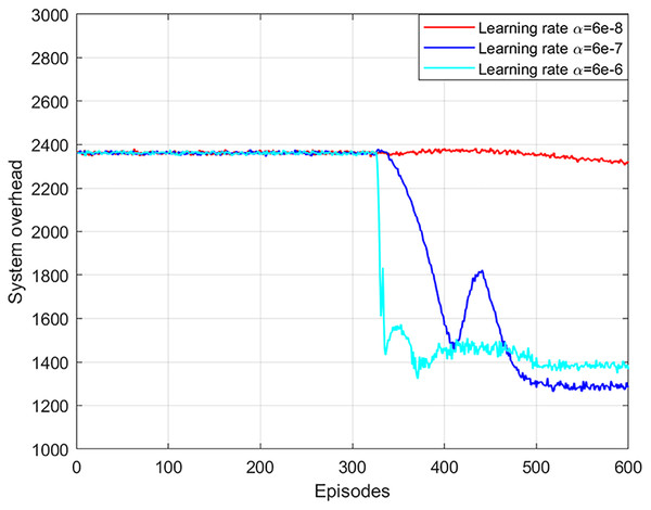 System overhead vs network learning rate.