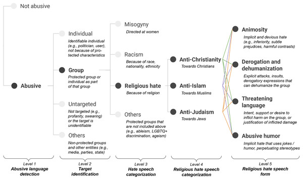 Abusive language annotation taxonomy with a focus on religious hate.