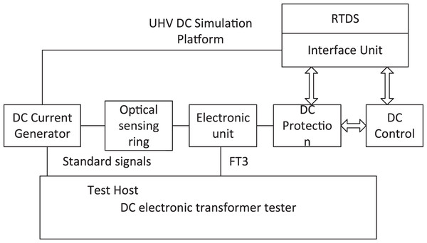 Transient test system for DC current transformer and DC protection.