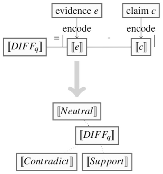 SEED consists of two steps: 1. Captures average semantic differences between claim-evidence pairs for each class, leading to a 
$[\![DIFF_q]\!]$[[DIFFq]]
 representative vector per class. 2. During inference, each input vector 
$[\![DIFF_q]\!]$[[DIFFq]]
 is compared with these representative vectors.