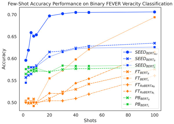 Comparison of few-shot accuracy performance on the binary FEVER dataset.