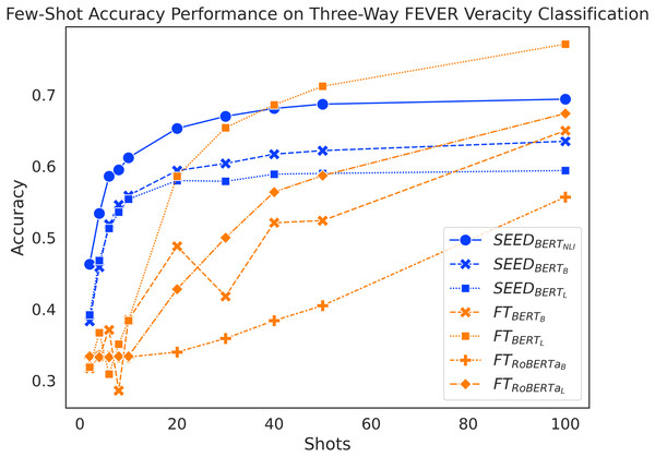 Comparison of few-shot accuracy performance on the FEVER dataset.