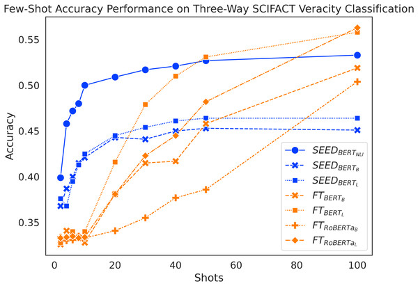 Comparison of few-shot accuracy performance on the SCIFACT dataset.