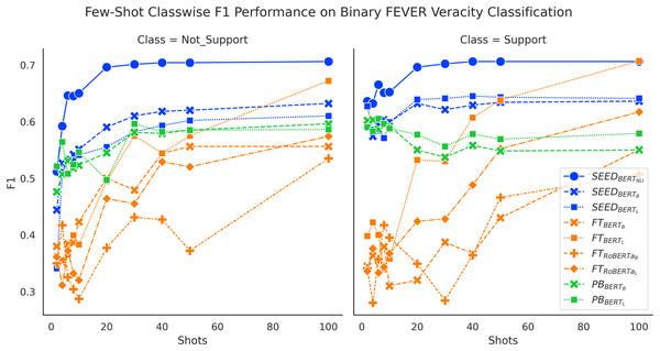 Comparison of few-shot classwise F1 performance on the binary FEVER dataset.