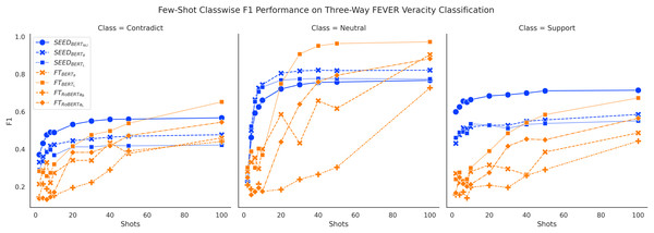 Comparison of few-shot classwise F1 performance on the FEVER dataset.