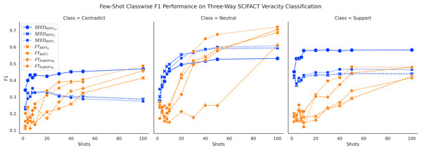 Comparison of few-shot classwise F1 performance on the SCIFACT dataset.