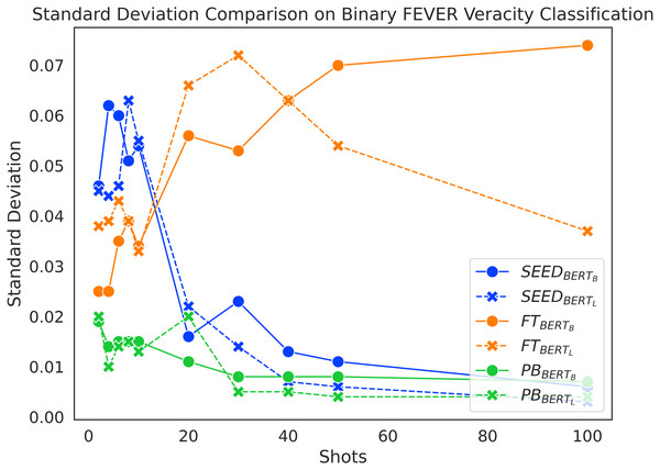 Standard deviation comparison on binary FEVER claim verification.