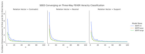 SEED converging on three-way FEVER claim verification with increasing number of shots.
