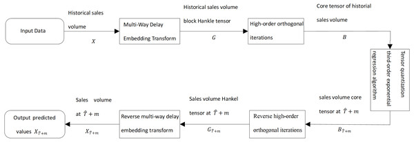Diagram of the third-order exponential regression algorithm with block Hankle tensor.