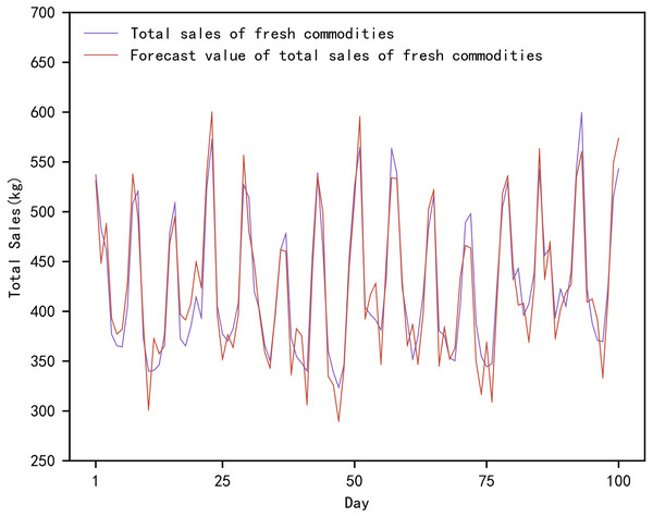 Comparison of true and predicted total sales of fresh commodities.