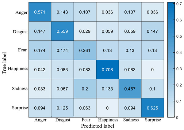 Confusion matrix on the SDU dataset.