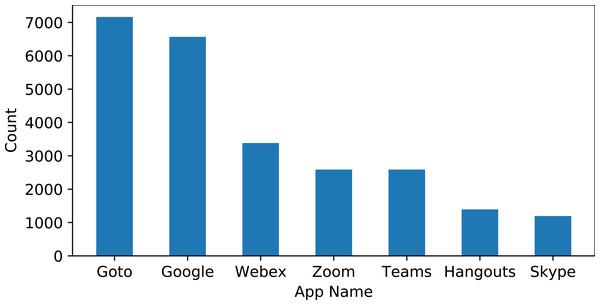 Distribution of reviews for each app.