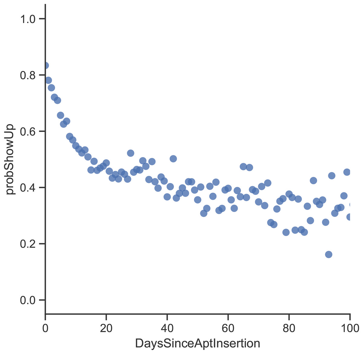 Predicting no-shows for dental appointments [PeerJ]