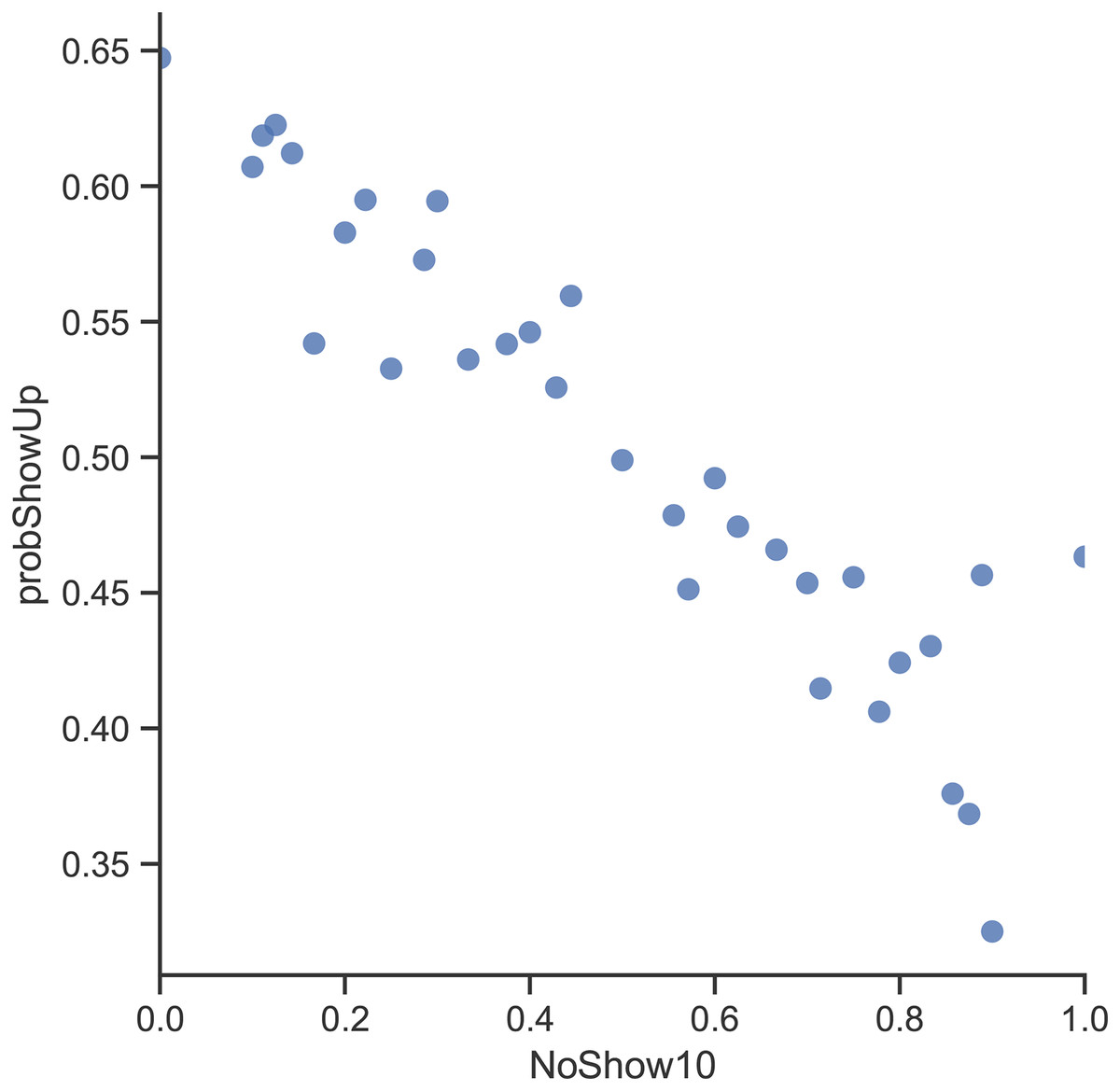 Predicting no-shows for dental appointments [PeerJ]