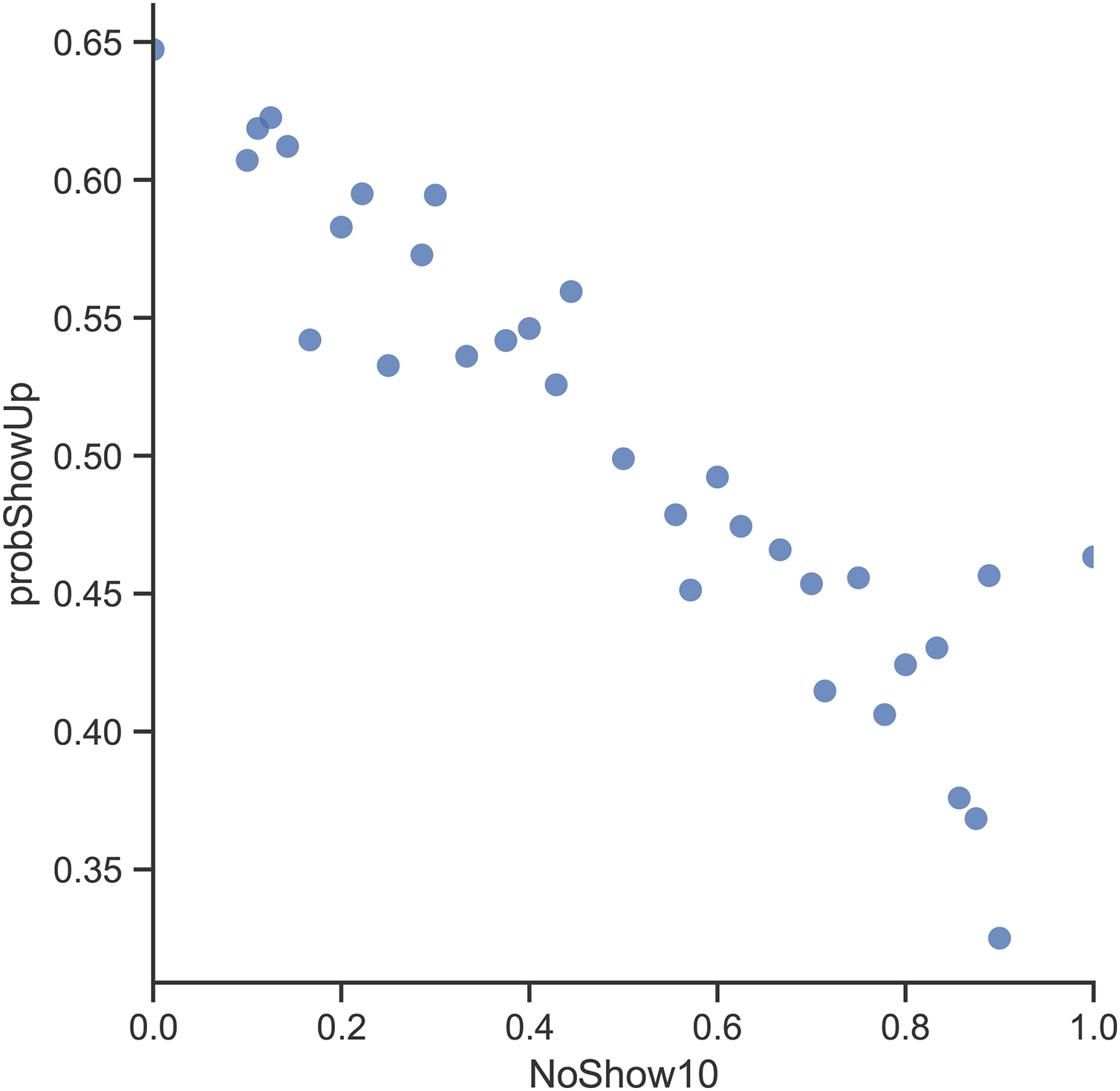 Predicting no-shows for dental appointments [PeerJ]