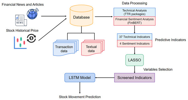 The architecture of proposed stock prediction model.