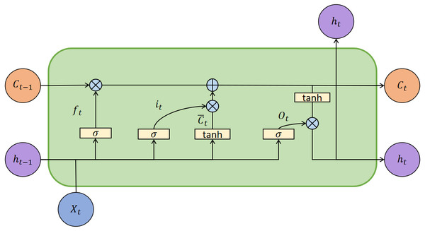The architecture of the LSTM model.